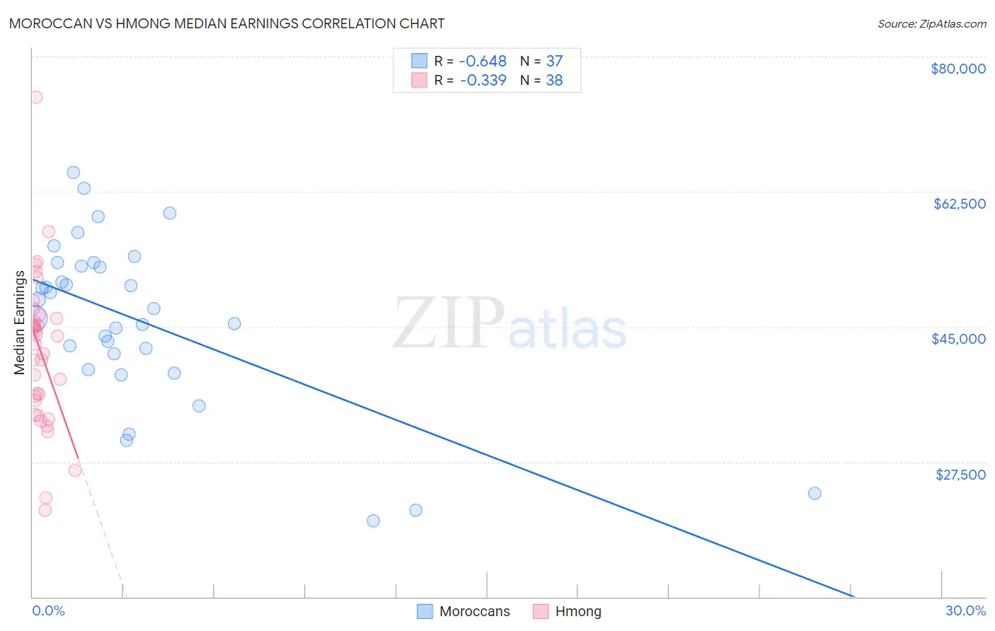 Moroccan vs Hmong Median Earnings