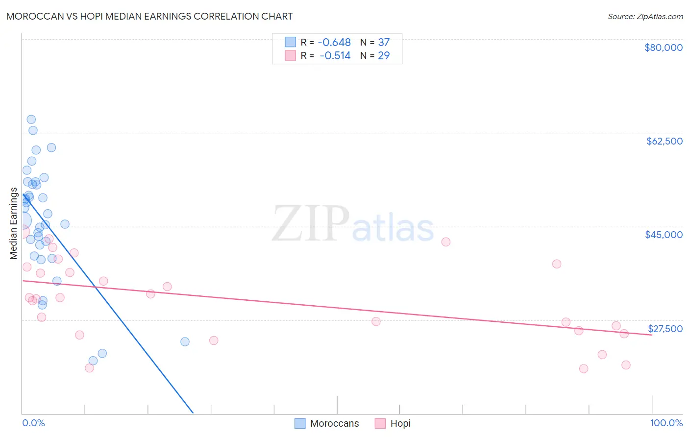 Moroccan vs Hopi Median Earnings