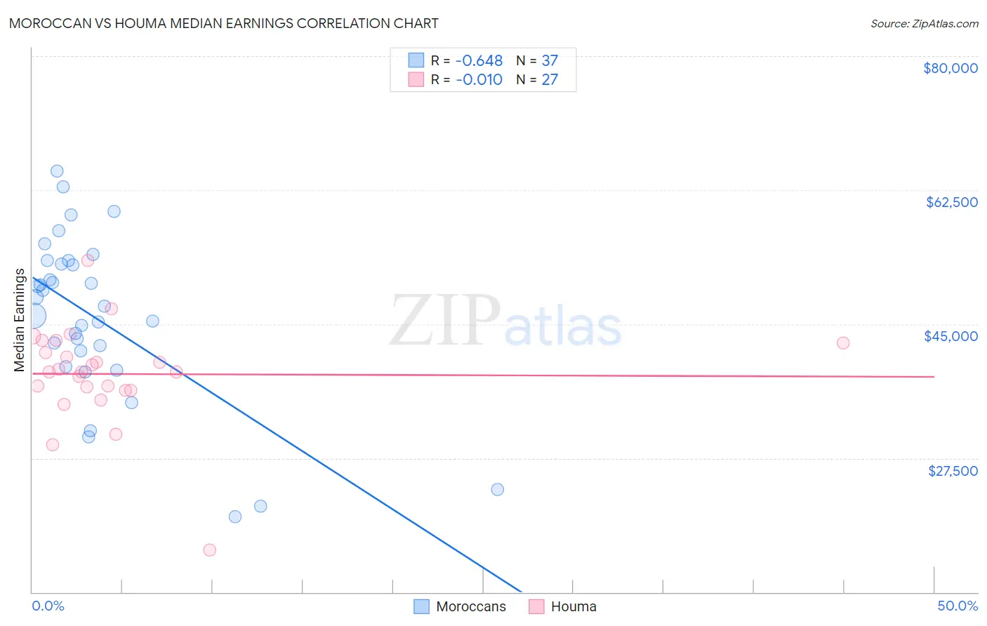 Moroccan vs Houma Median Earnings