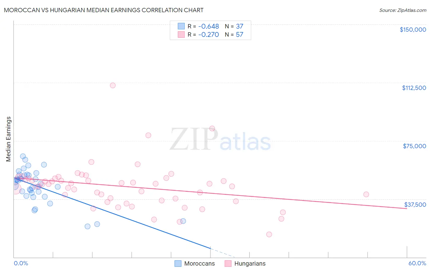 Moroccan vs Hungarian Median Earnings