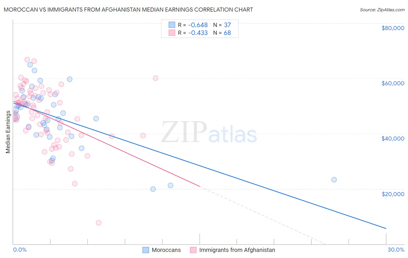 Moroccan vs Immigrants from Afghanistan Median Earnings
