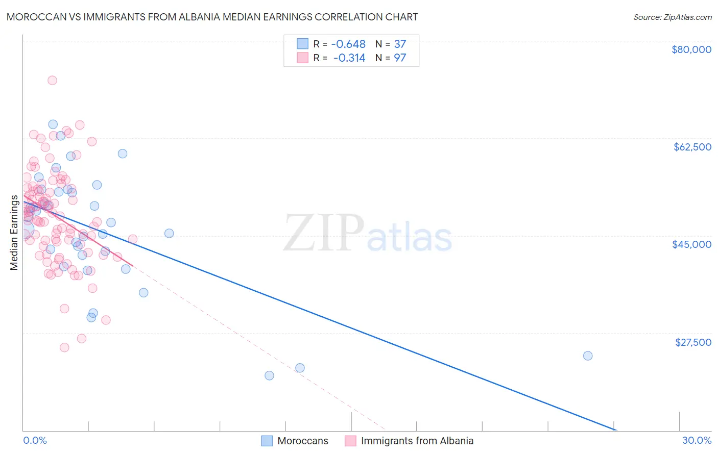 Moroccan vs Immigrants from Albania Median Earnings