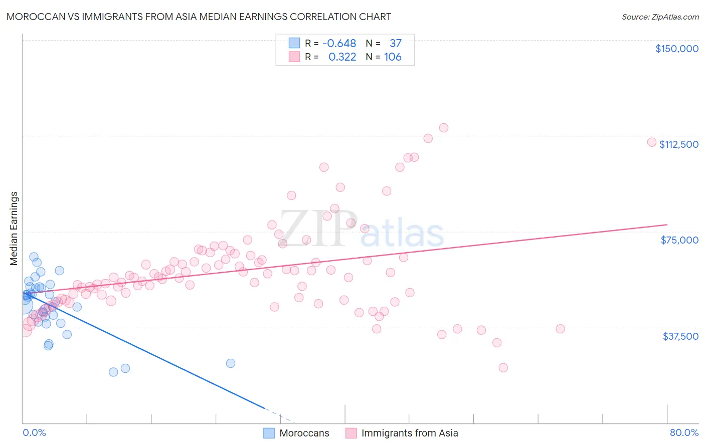 Moroccan vs Immigrants from Asia Median Earnings