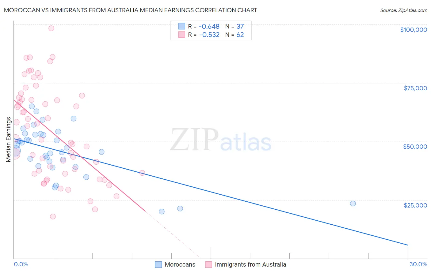 Moroccan vs Immigrants from Australia Median Earnings