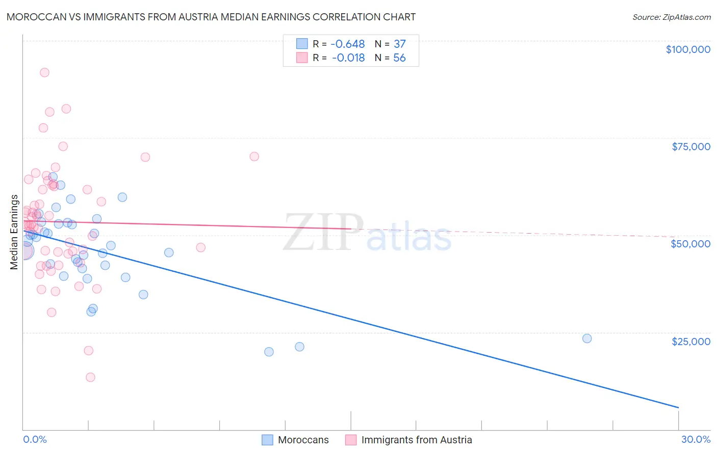 Moroccan vs Immigrants from Austria Median Earnings