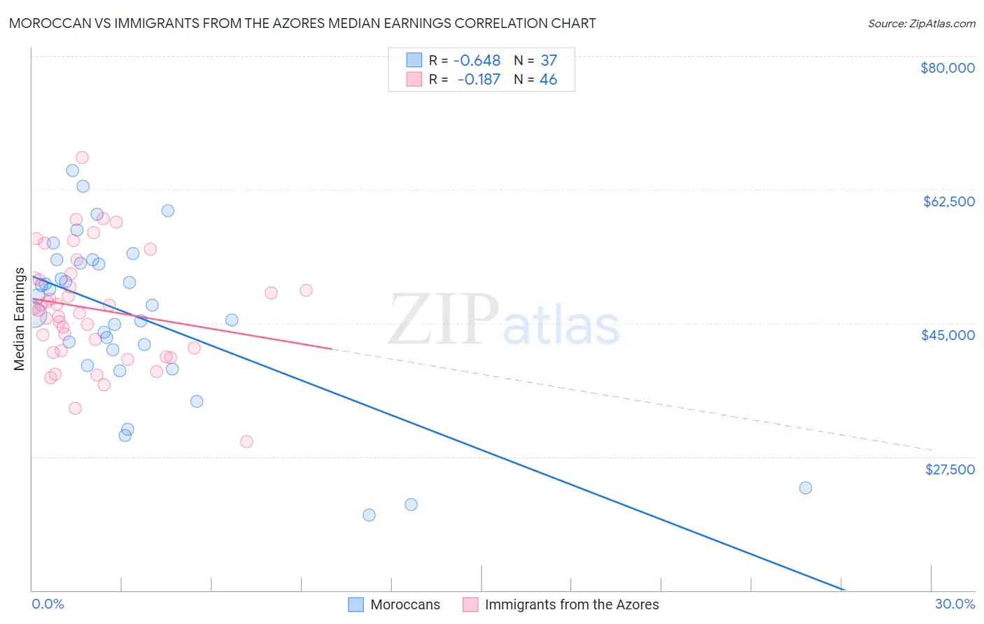 Moroccan vs Immigrants from the Azores Median Earnings