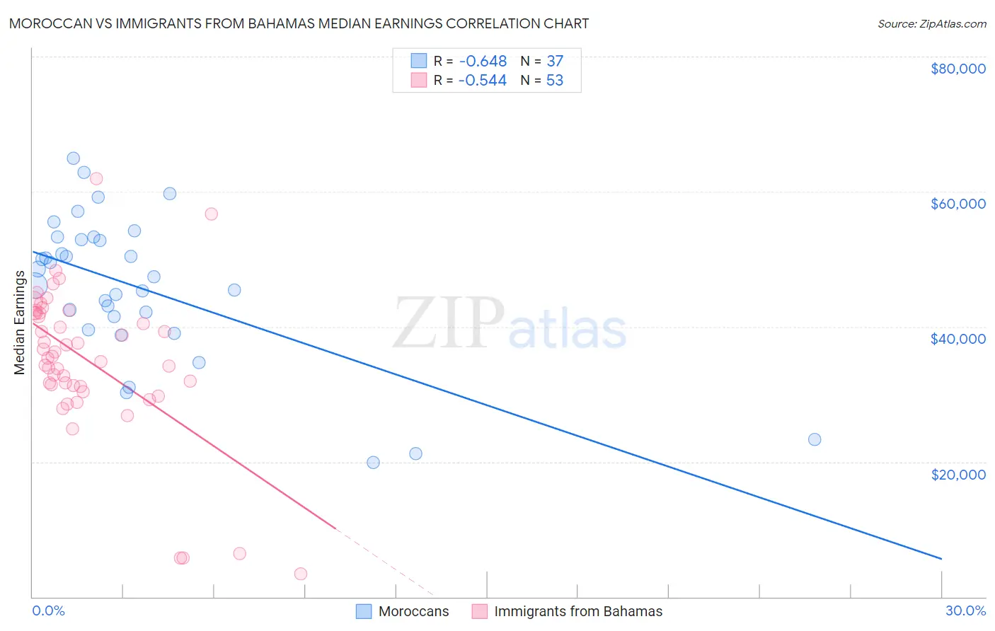 Moroccan vs Immigrants from Bahamas Median Earnings