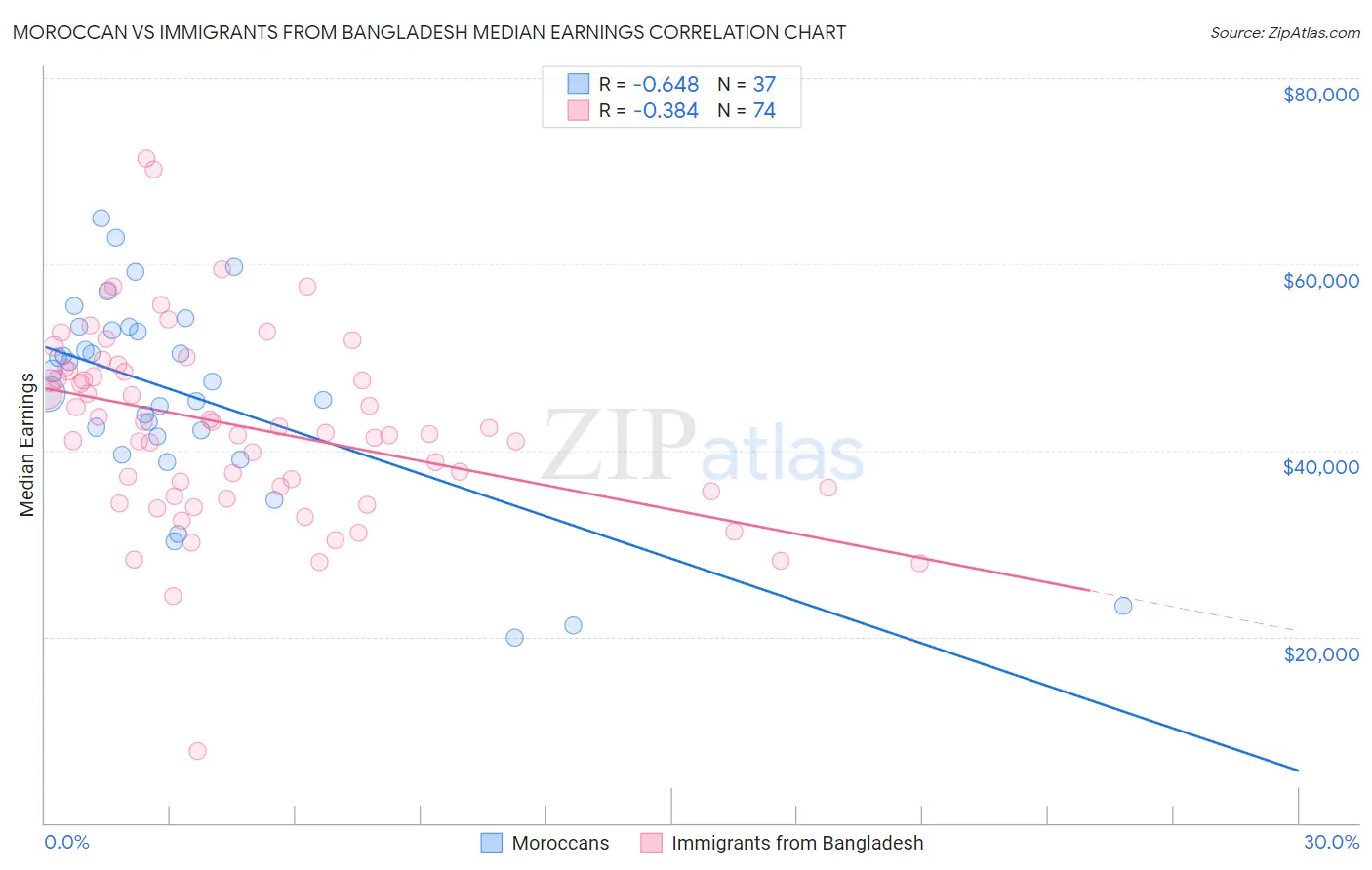 Moroccan vs Immigrants from Bangladesh Median Earnings