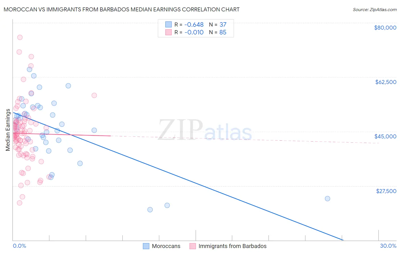 Moroccan vs Immigrants from Barbados Median Earnings