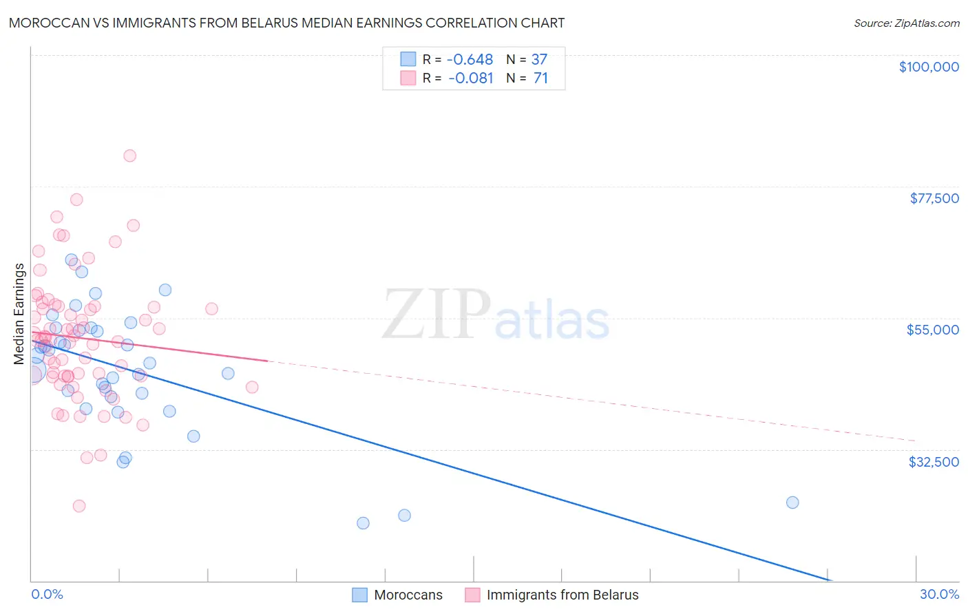 Moroccan vs Immigrants from Belarus Median Earnings
