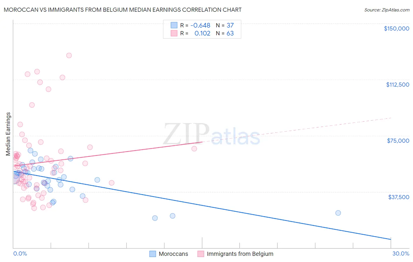 Moroccan vs Immigrants from Belgium Median Earnings