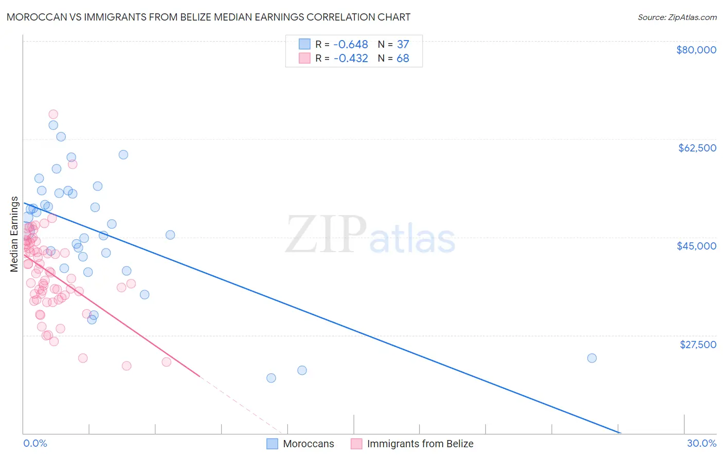 Moroccan vs Immigrants from Belize Median Earnings