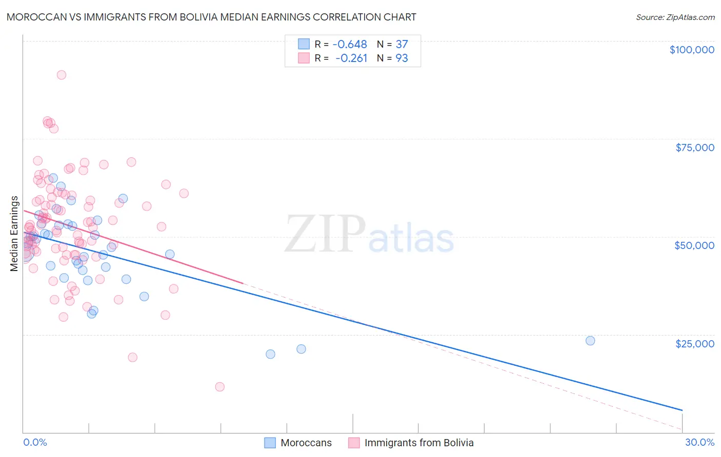 Moroccan vs Immigrants from Bolivia Median Earnings