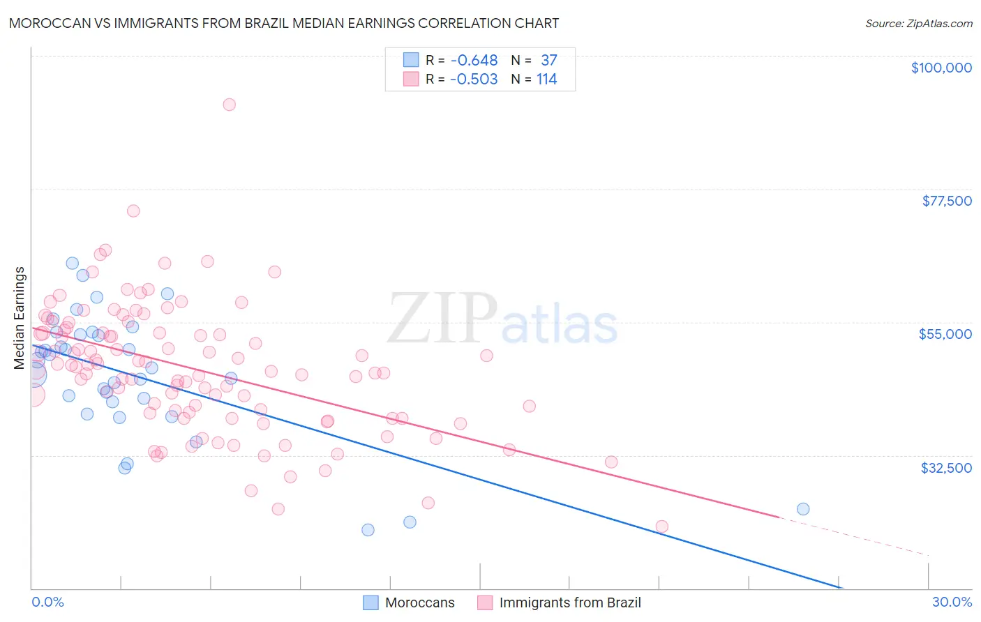 Moroccan vs Immigrants from Brazil Median Earnings