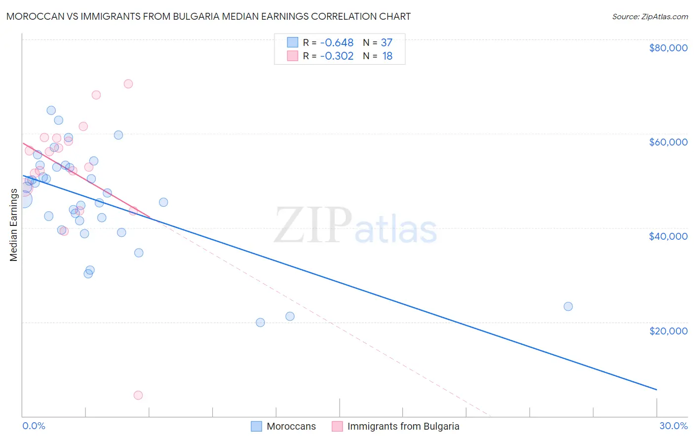 Moroccan vs Immigrants from Bulgaria Median Earnings