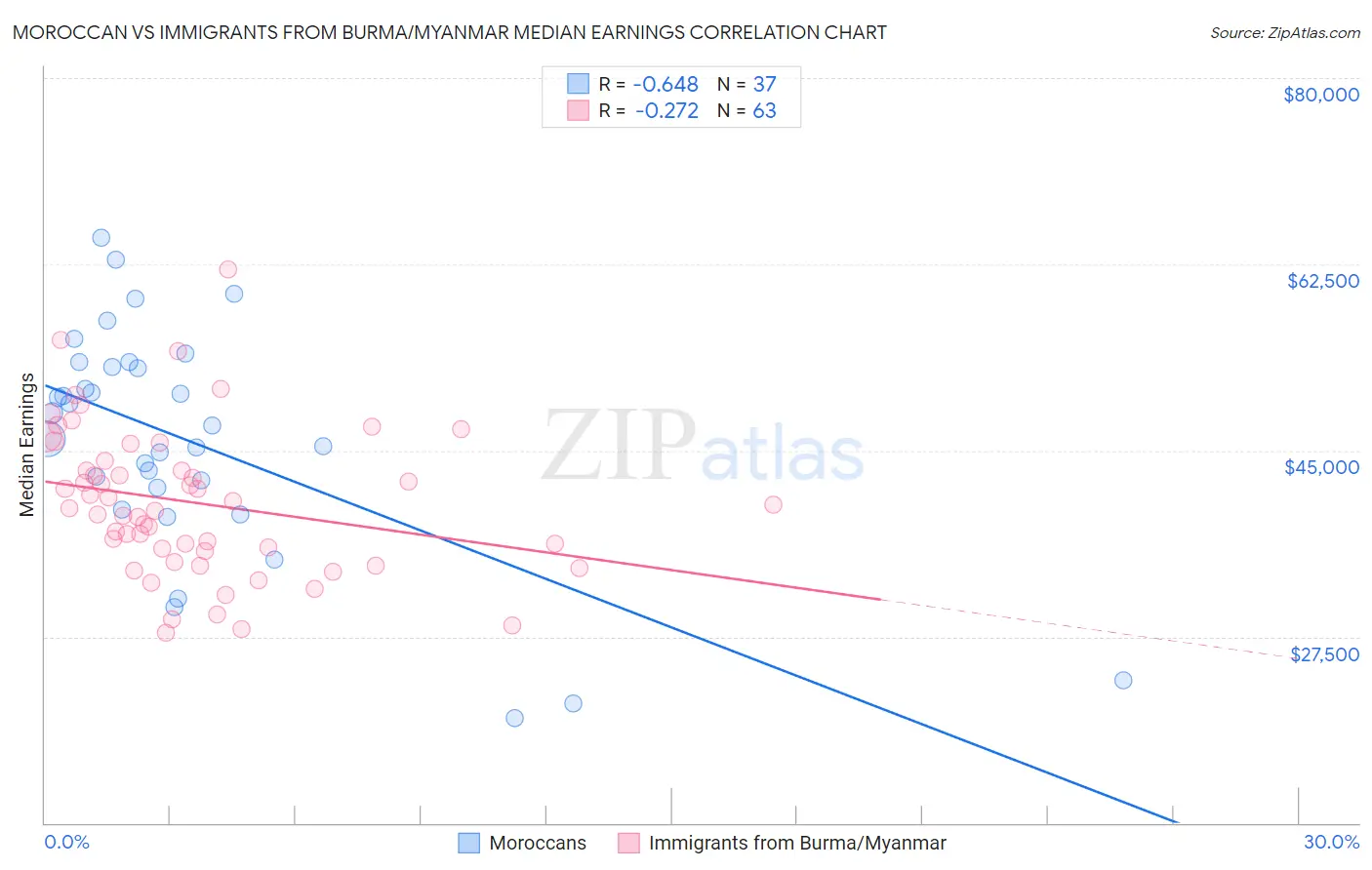Moroccan vs Immigrants from Burma/Myanmar Median Earnings