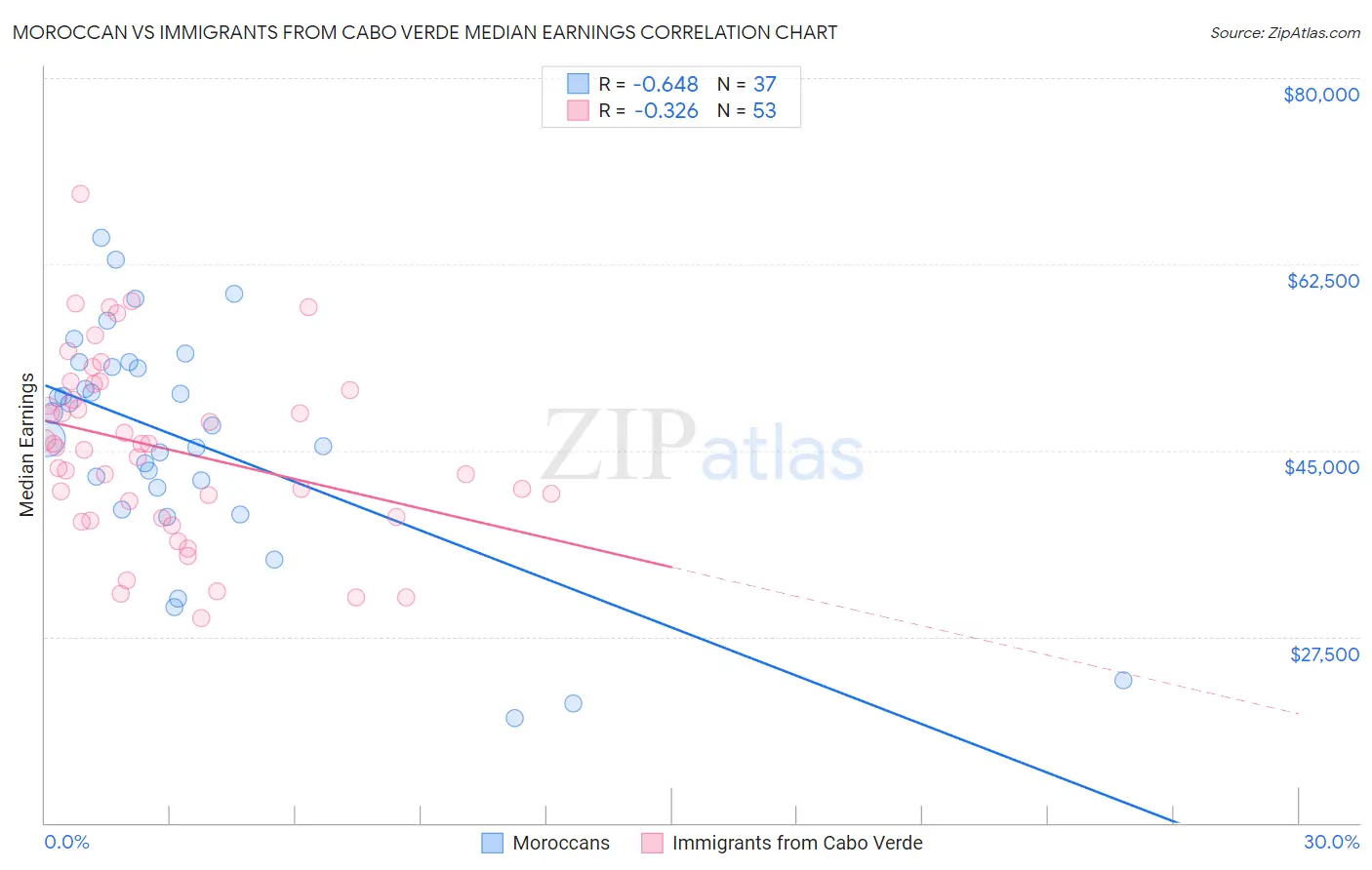 Moroccan vs Immigrants from Cabo Verde Median Earnings