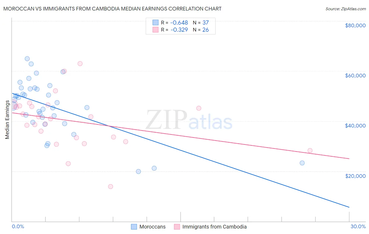 Moroccan vs Immigrants from Cambodia Median Earnings