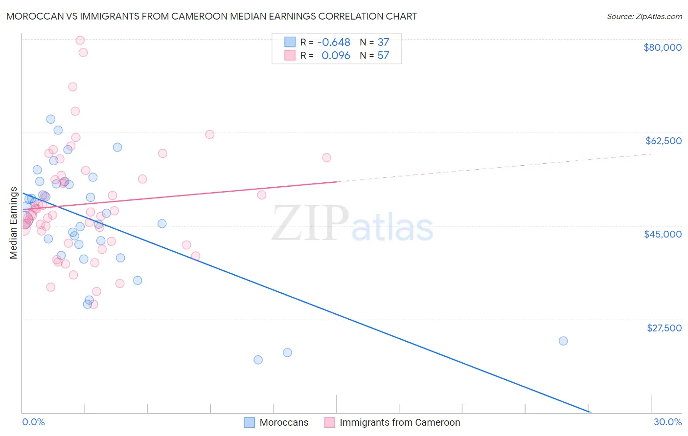 Moroccan vs Immigrants from Cameroon Median Earnings