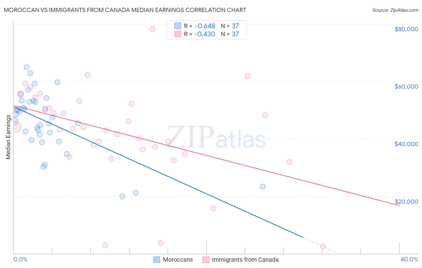 Moroccan vs Immigrants from Canada Median Earnings
