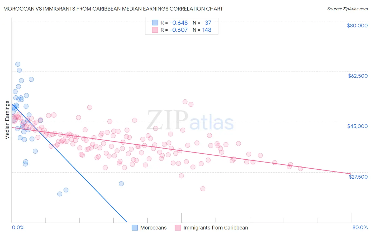 Moroccan vs Immigrants from Caribbean Median Earnings