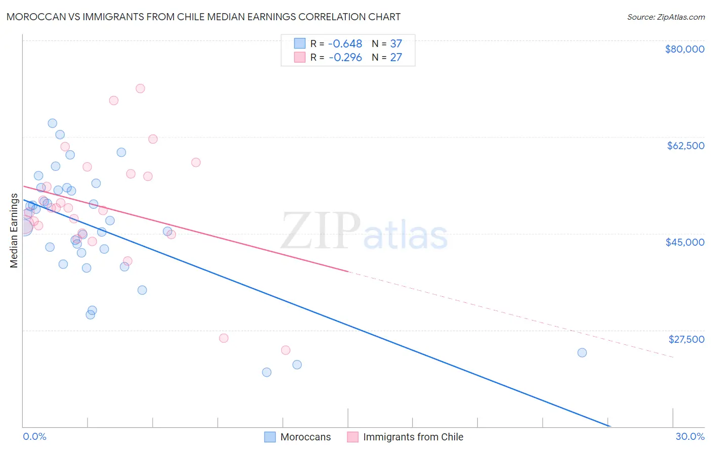 Moroccan vs Immigrants from Chile Median Earnings