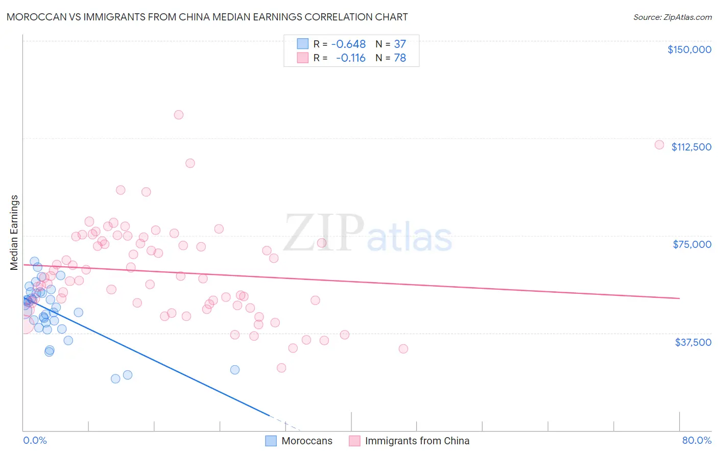 Moroccan vs Immigrants from China Median Earnings