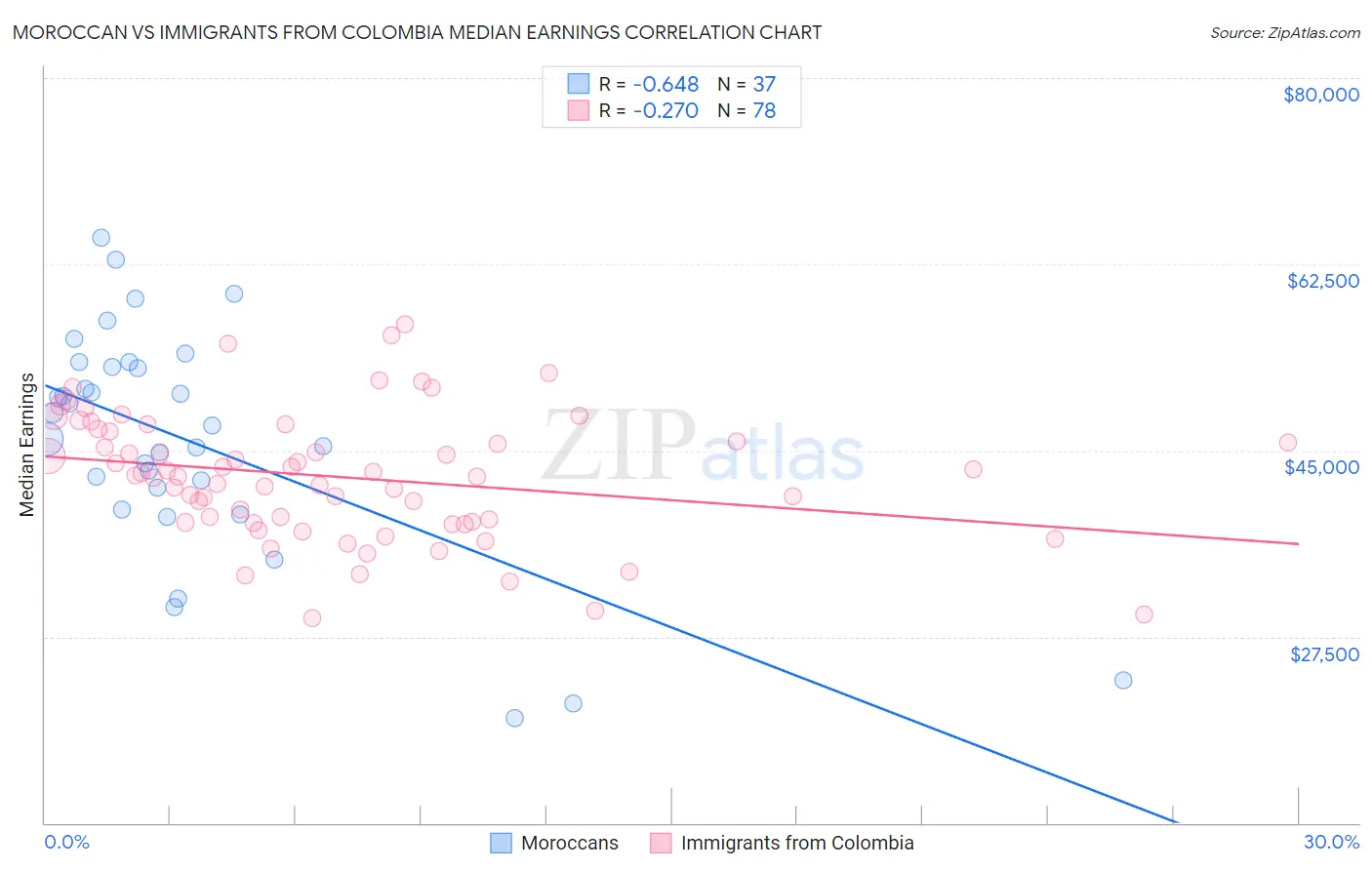 Moroccan vs Immigrants from Colombia Median Earnings