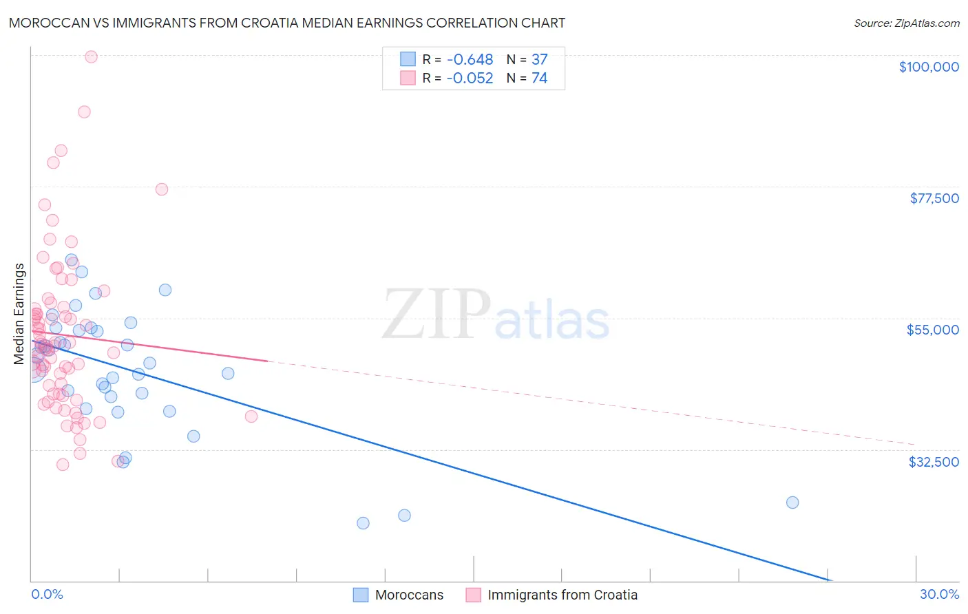 Moroccan vs Immigrants from Croatia Median Earnings