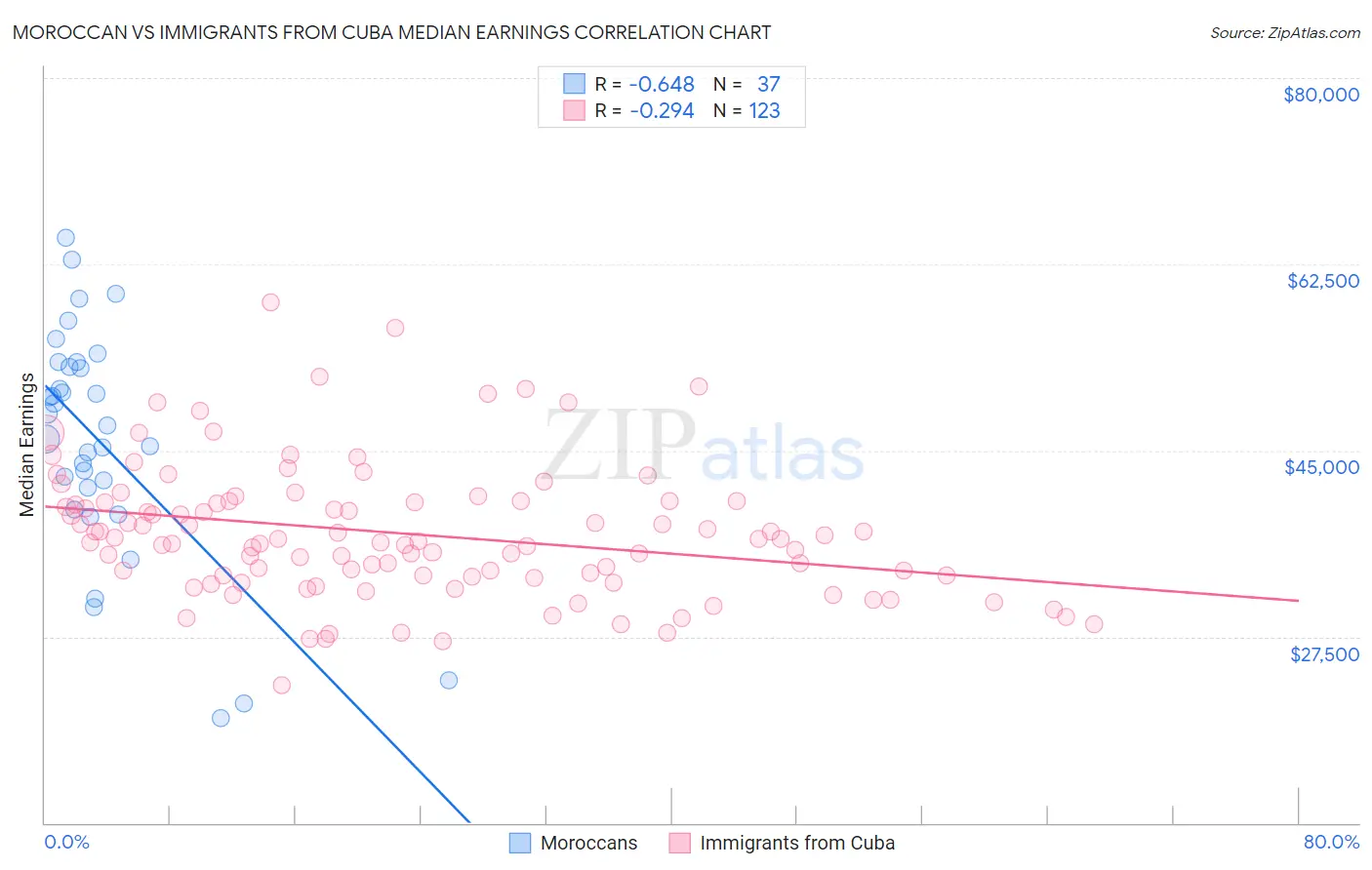 Moroccan vs Immigrants from Cuba Median Earnings