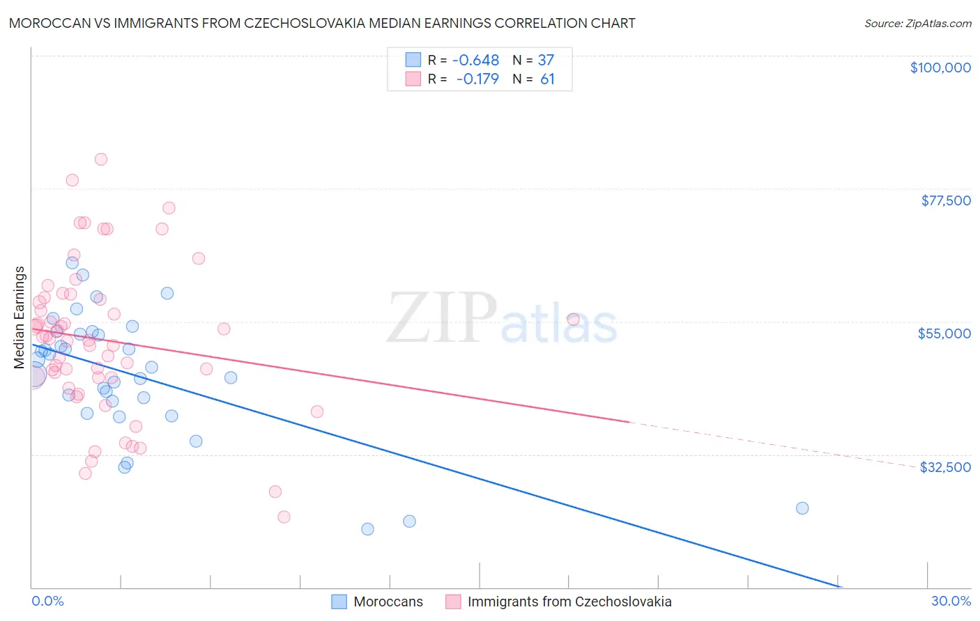 Moroccan vs Immigrants from Czechoslovakia Median Earnings