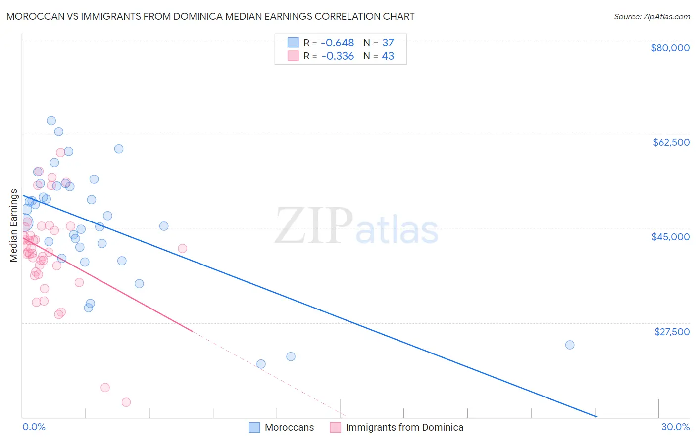 Moroccan vs Immigrants from Dominica Median Earnings