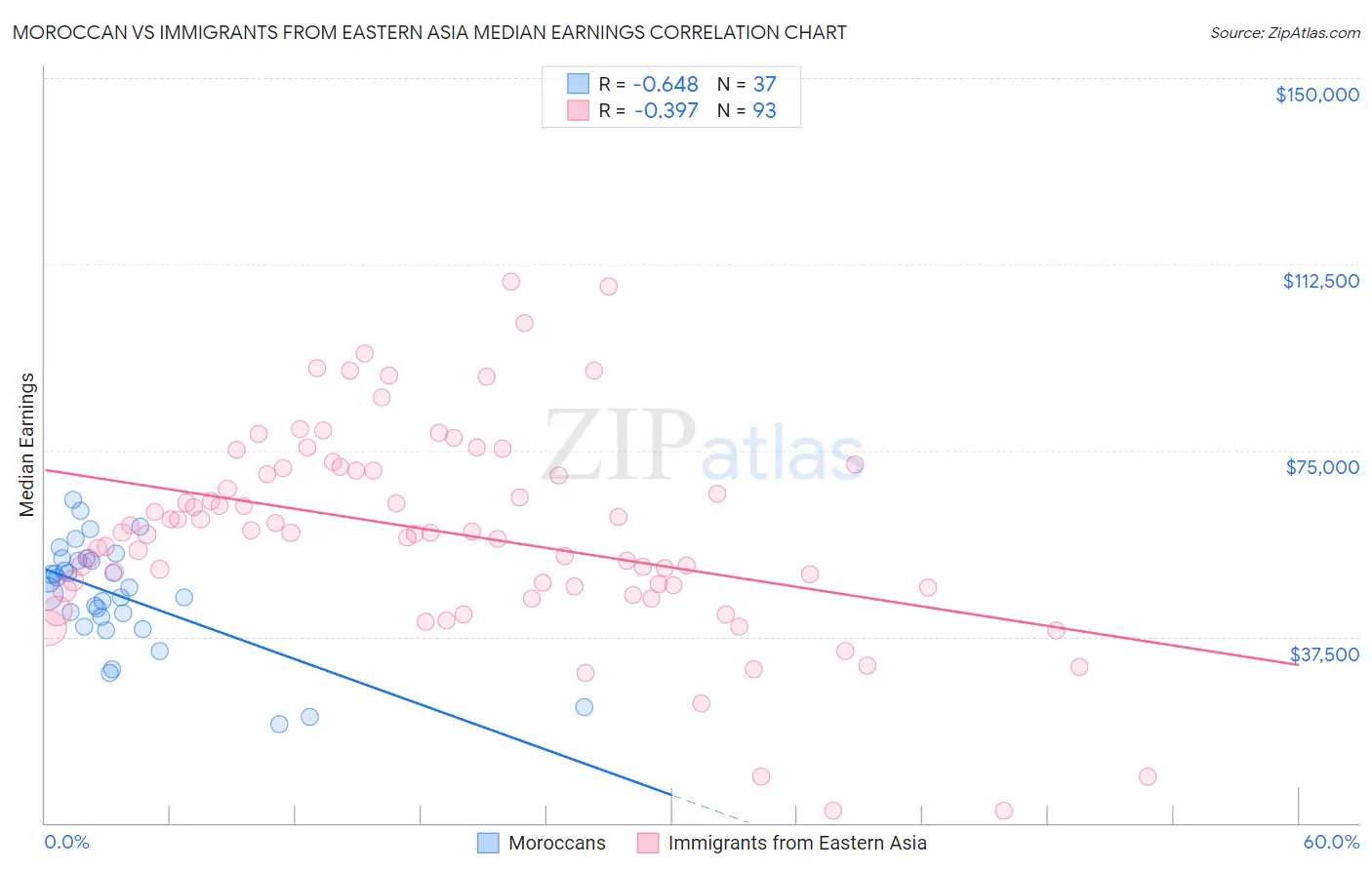 Moroccan vs Immigrants from Eastern Asia Median Earnings