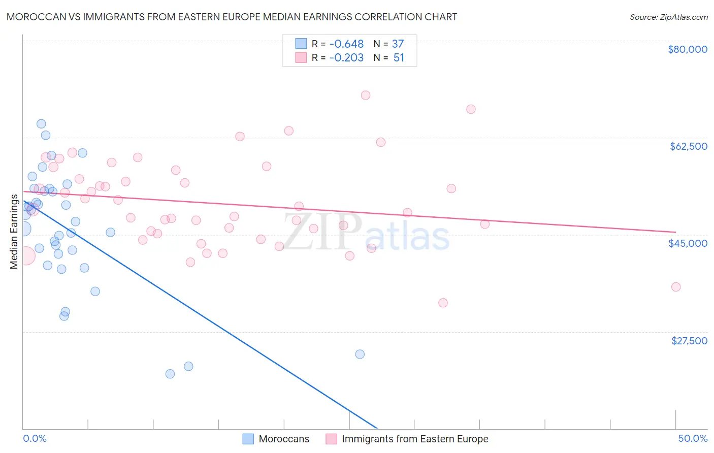 Moroccan vs Immigrants from Eastern Europe Median Earnings