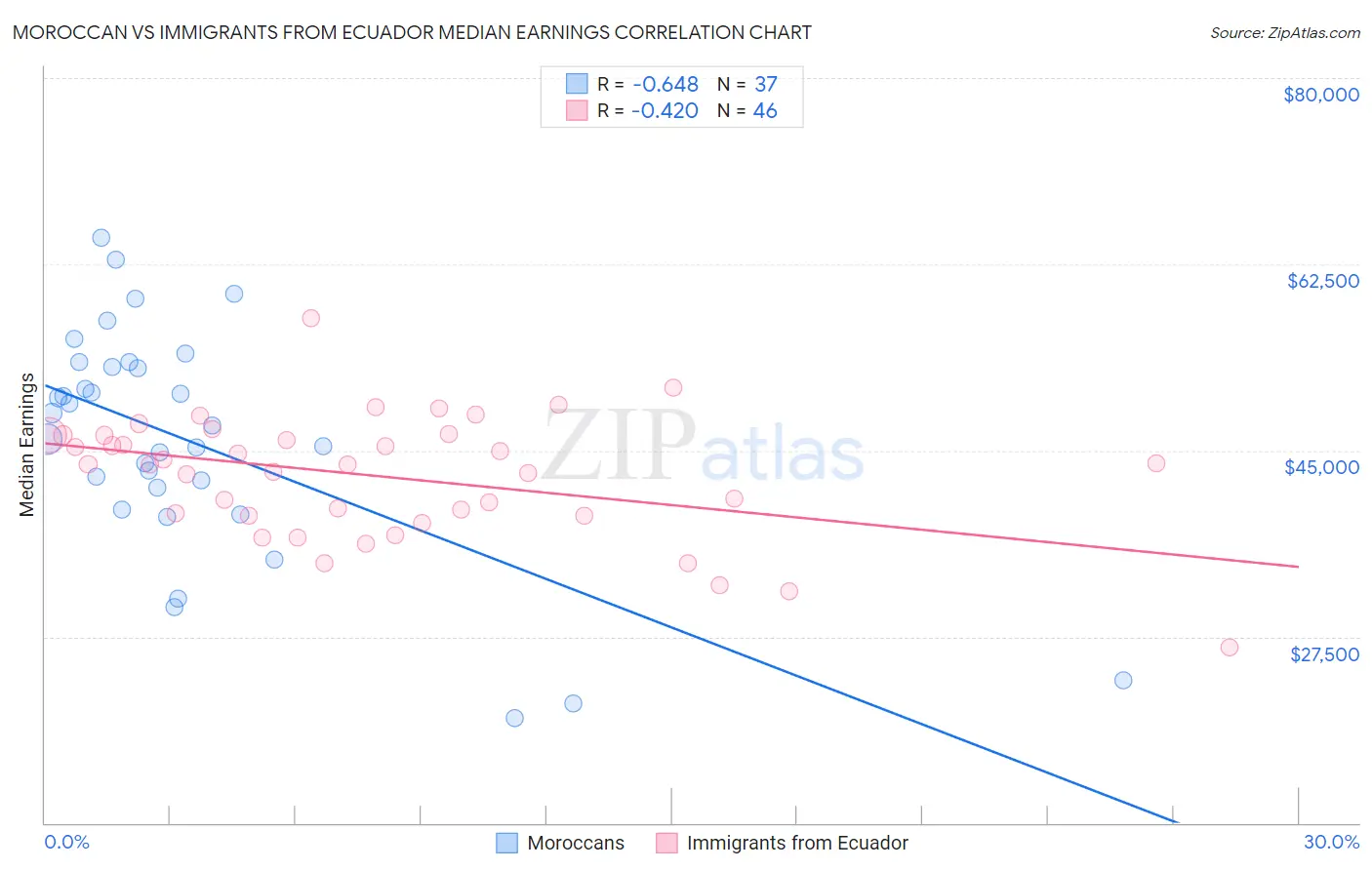 Moroccan vs Immigrants from Ecuador Median Earnings