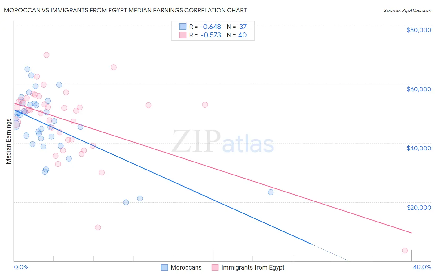 Moroccan vs Immigrants from Egypt Median Earnings