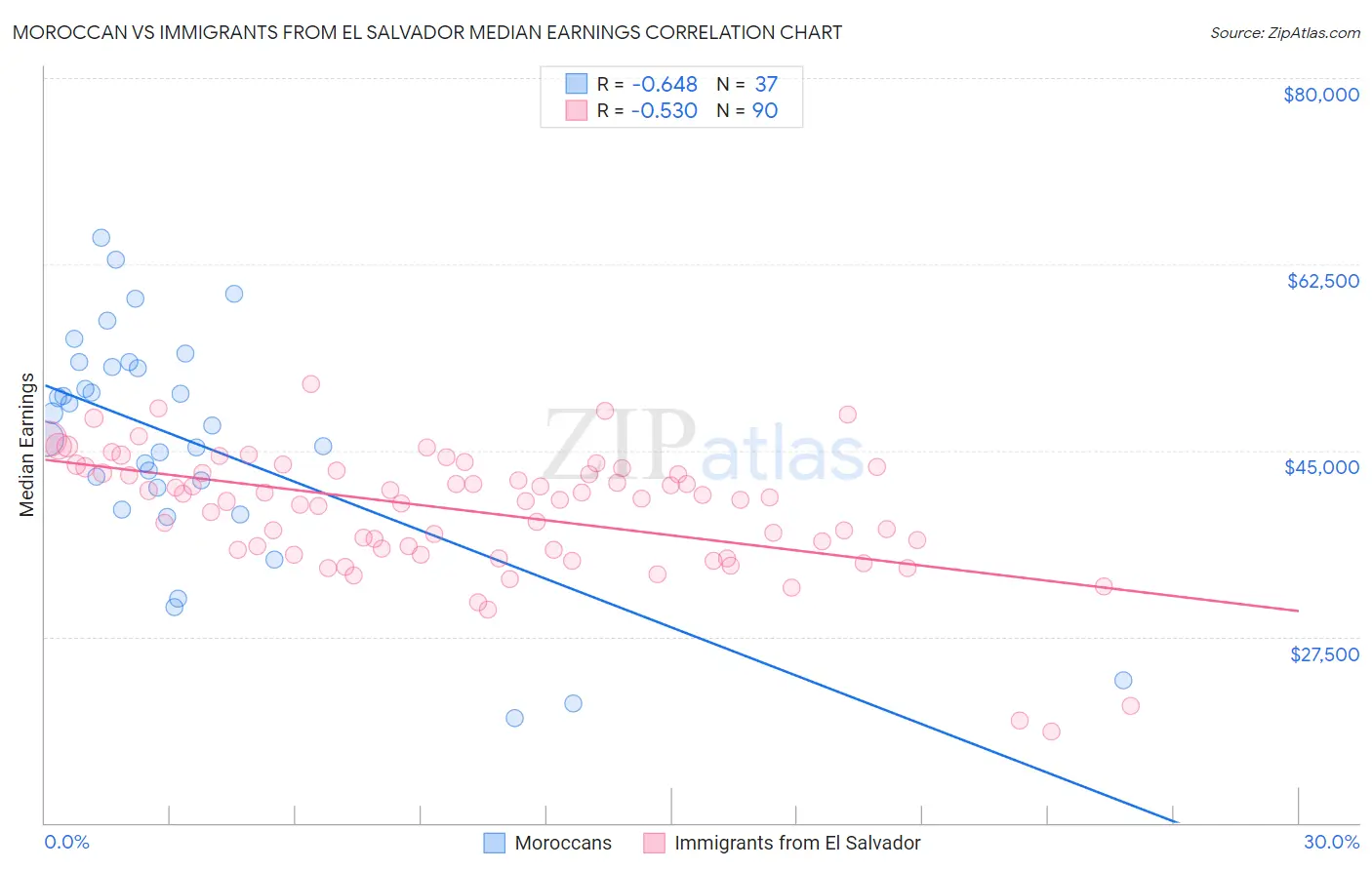 Moroccan vs Immigrants from El Salvador Median Earnings