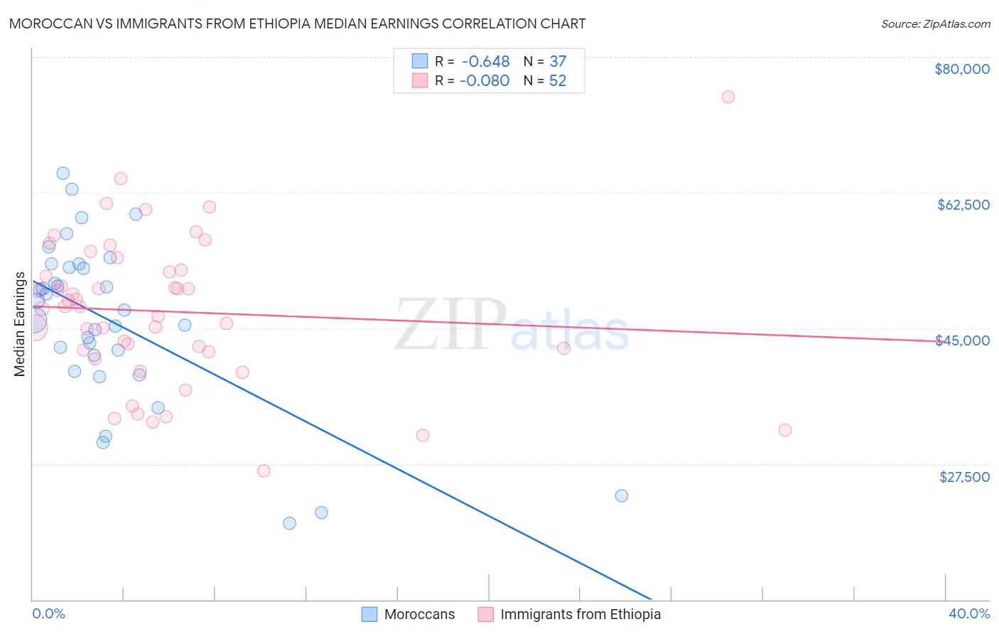 Moroccan vs Immigrants from Ethiopia Median Earnings