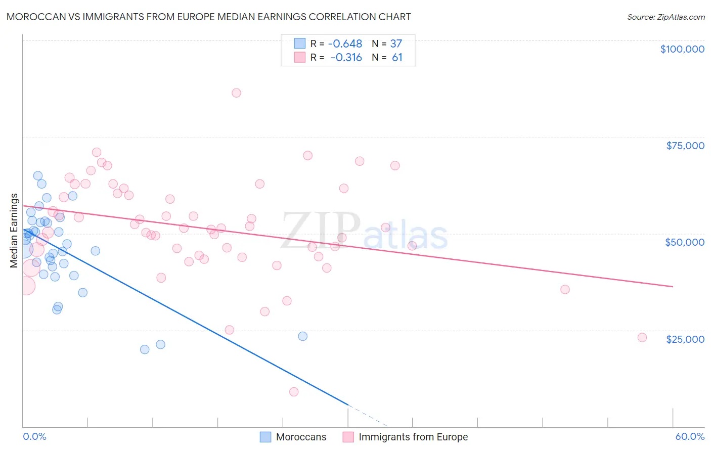 Moroccan vs Immigrants from Europe Median Earnings