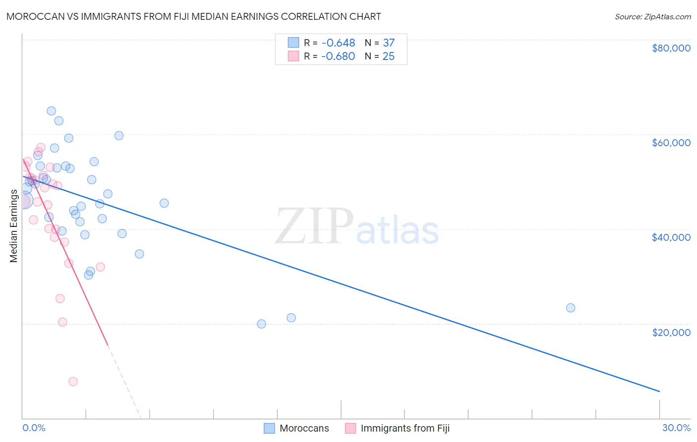 Moroccan vs Immigrants from Fiji Median Earnings