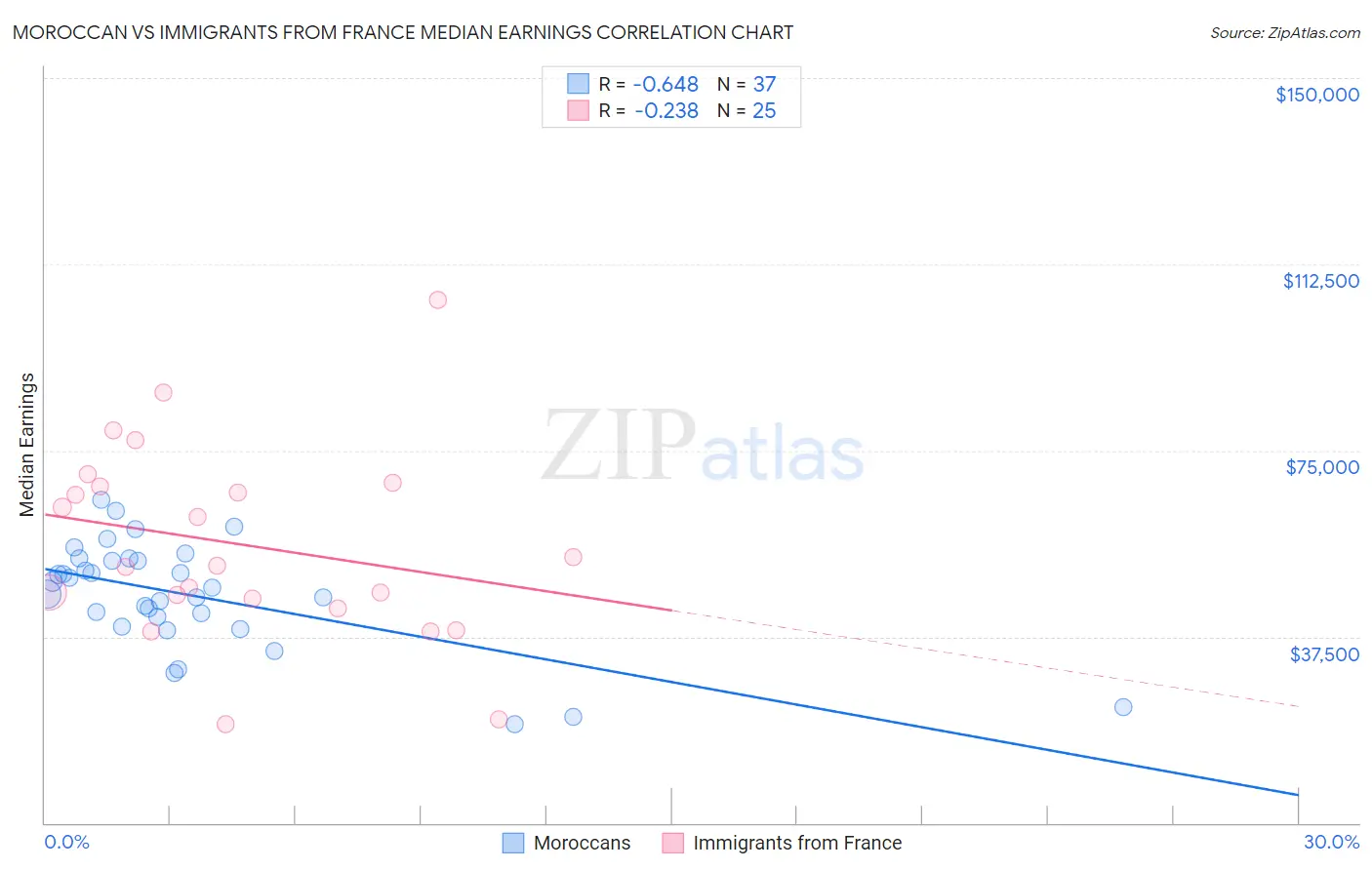 Moroccan vs Immigrants from France Median Earnings