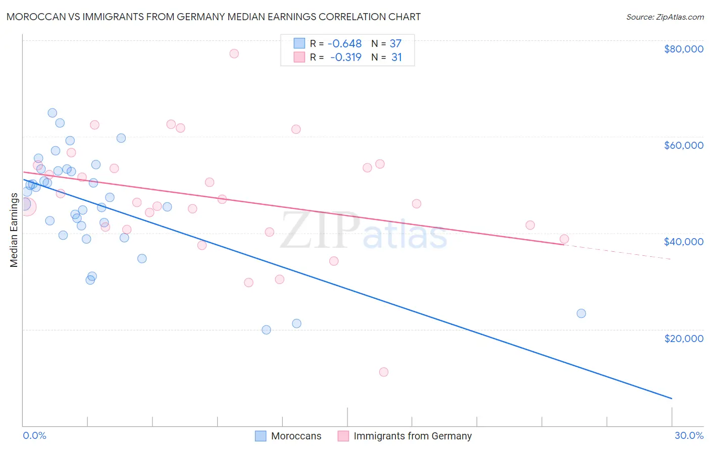 Moroccan vs Immigrants from Germany Median Earnings