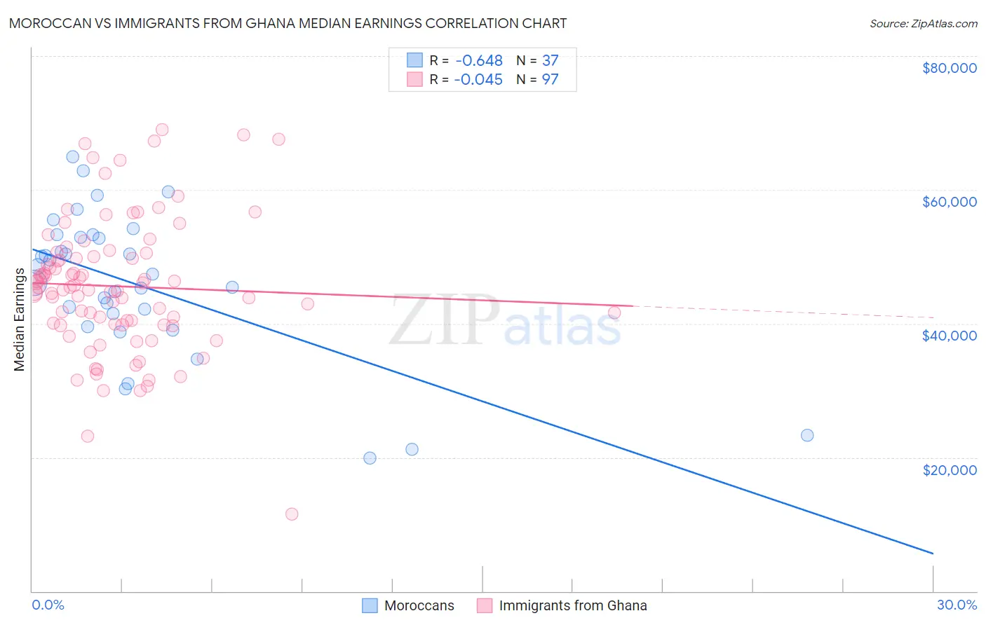 Moroccan vs Immigrants from Ghana Median Earnings