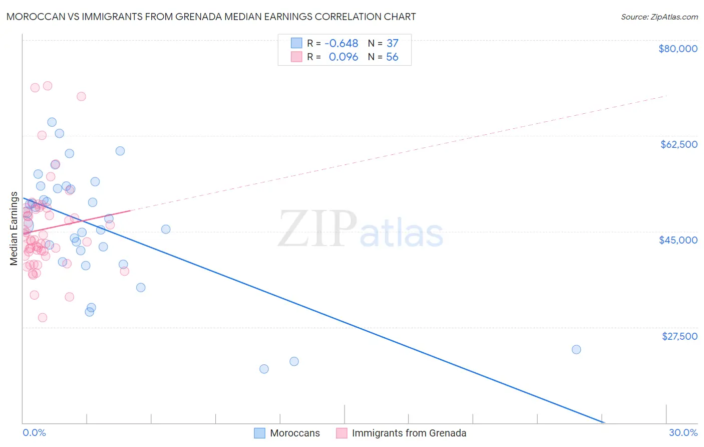 Moroccan vs Immigrants from Grenada Median Earnings