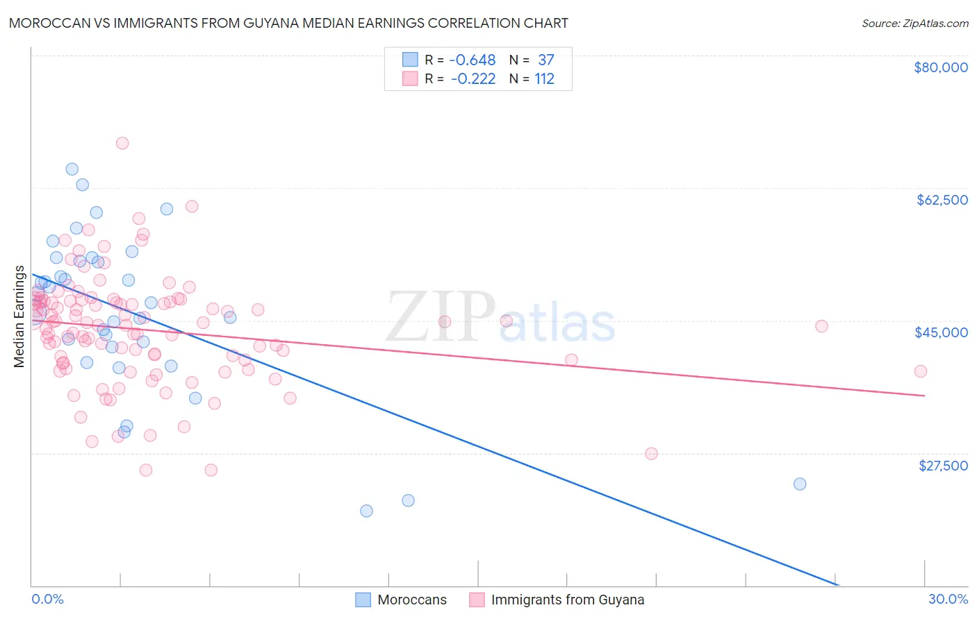 Moroccan vs Immigrants from Guyana Median Earnings