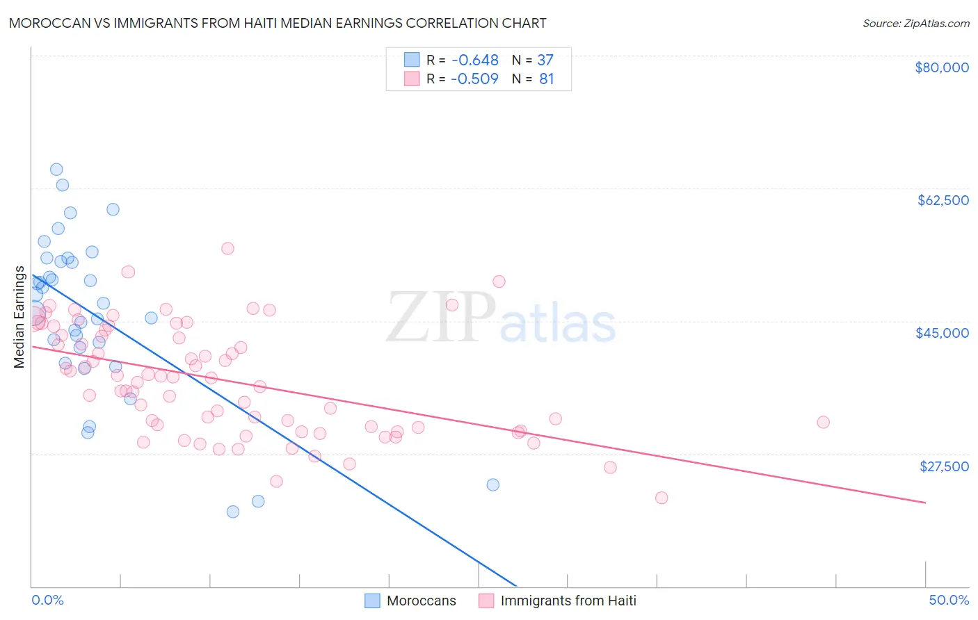 Moroccan vs Immigrants from Haiti Median Earnings