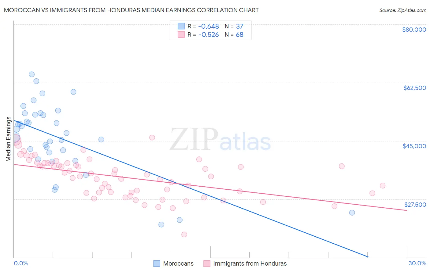 Moroccan vs Immigrants from Honduras Median Earnings
