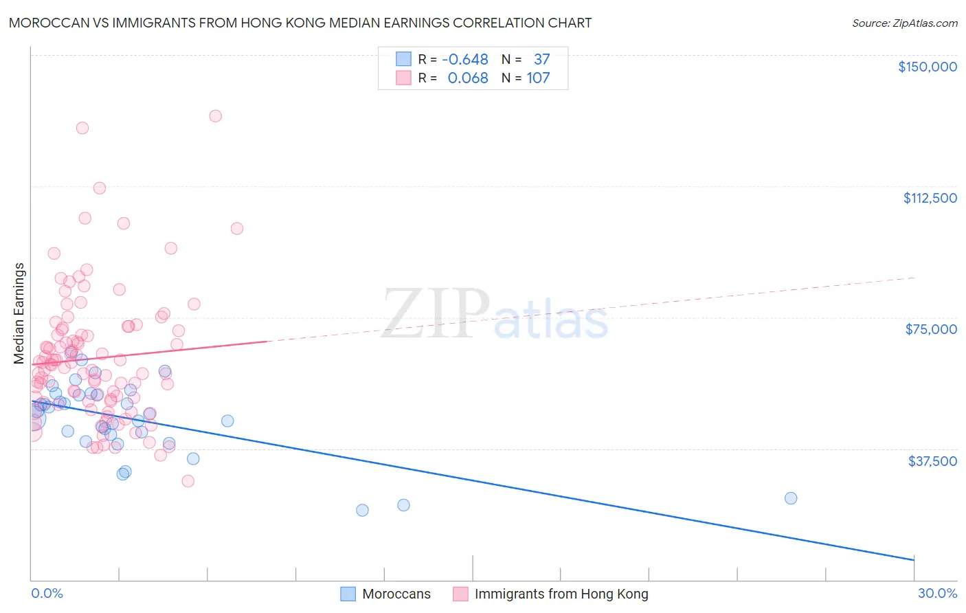 Moroccan vs Immigrants from Hong Kong Median Earnings