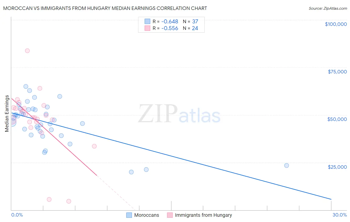 Moroccan vs Immigrants from Hungary Median Earnings