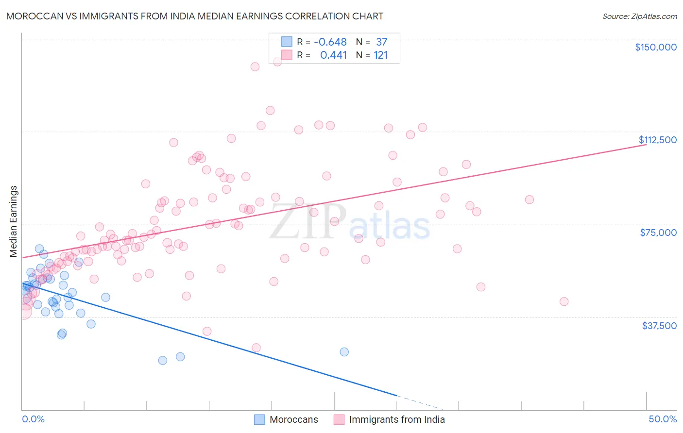 Moroccan vs Immigrants from India Median Earnings